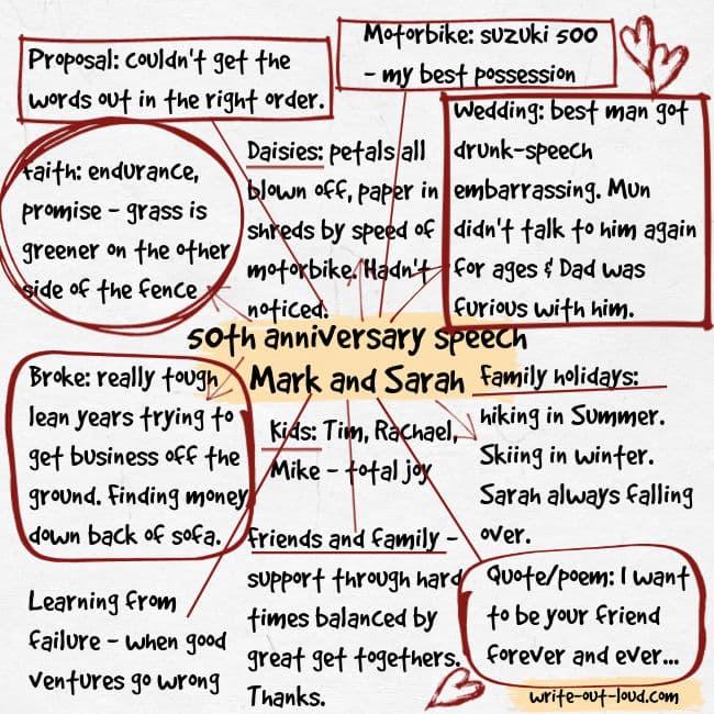 Image: Example of brainstorm notes for a 50th anniversary speech