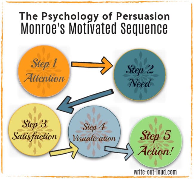 Image: a flow chart of the 5 steps of Monroes Motivated Sequence of persuasion.